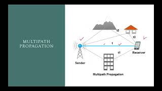 MULTIPATH PROPAGATION [upl. by Ydnem]