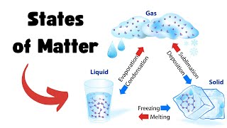 Changing states of Matter Solid  Liquid  Gas [upl. by Aihsiym]