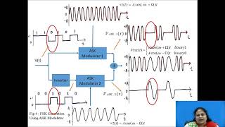 Frequency Shift Keying FSK Modulation and Demodulation techniques [upl. by Noah]